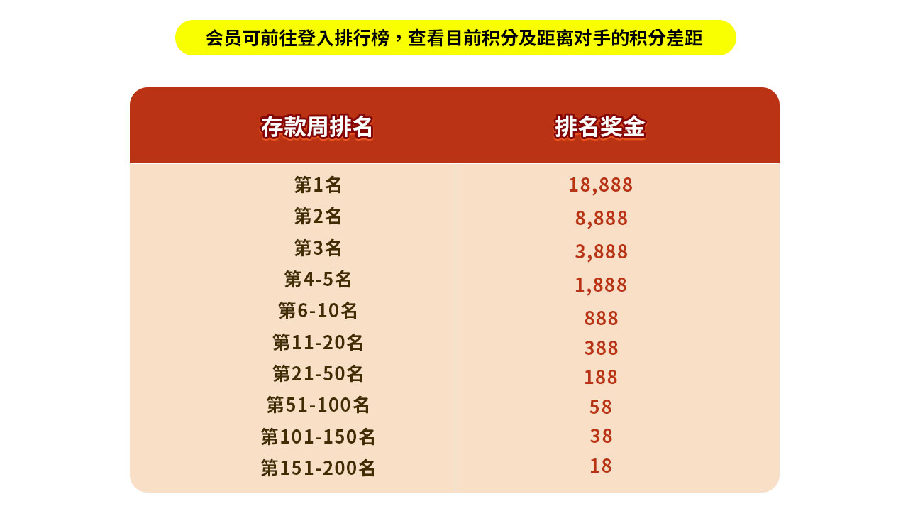 存款排行榜 周抢18,888说明-1